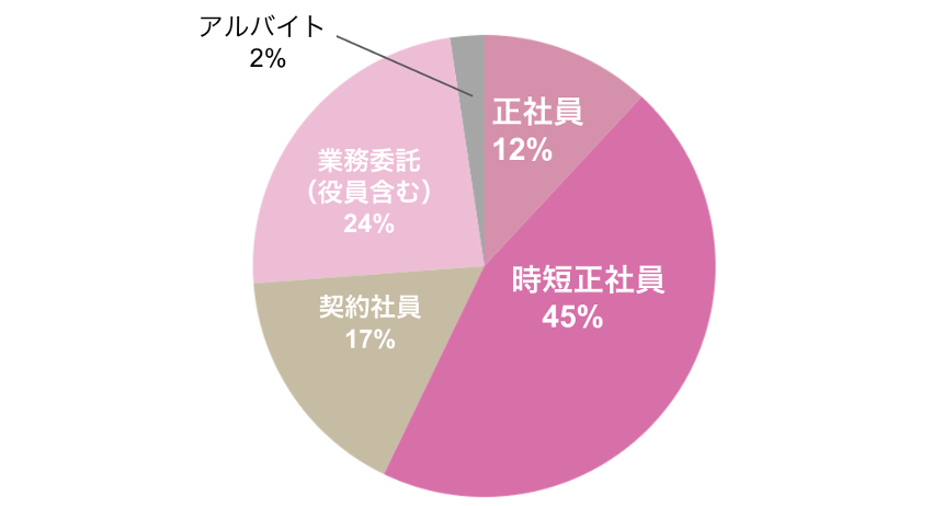 〔ママテラス成約者の採用形態〕