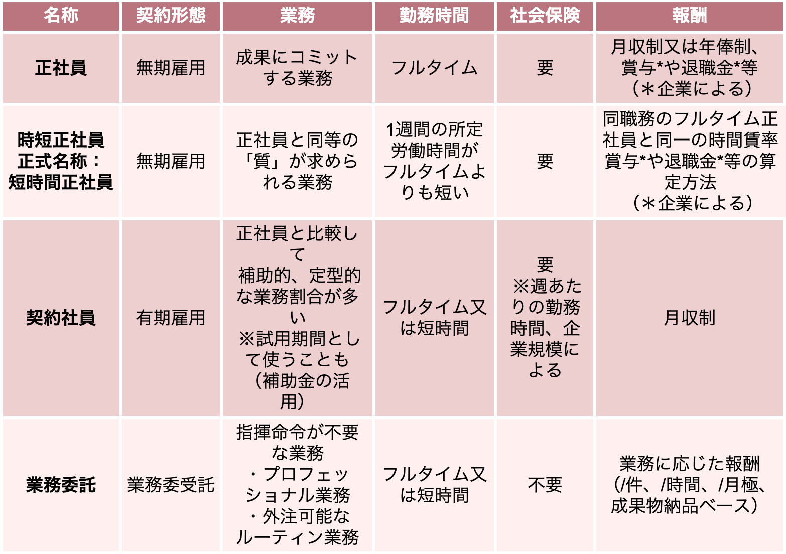 〔４つの採用契約の特徴〕